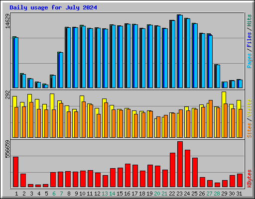 Daily usage for July 2024