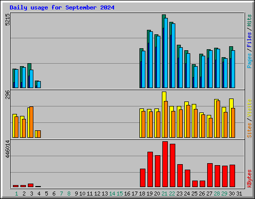 Daily usage for September 2024