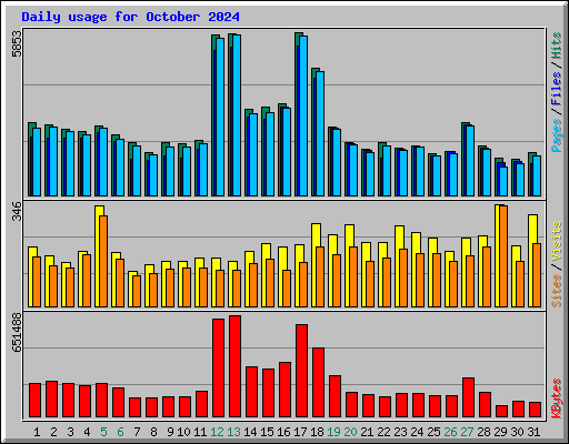 Daily usage for October 2024