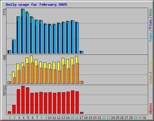 Daily usage for February 2025