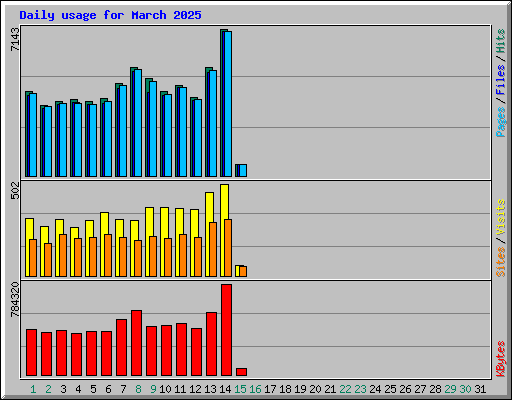 Daily usage for March 2025