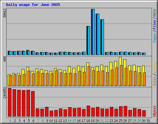 Daily usage for June 2025