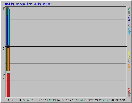 Daily usage for July 2025