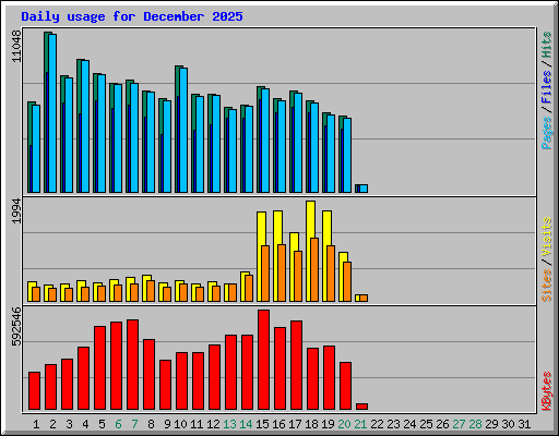 Daily usage for December 2025