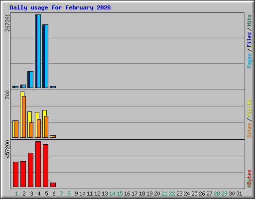 Daily usage for February 2026