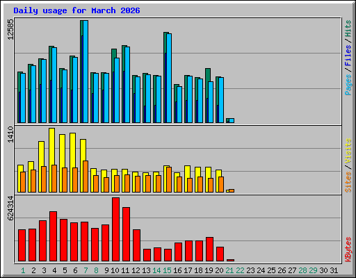 Daily usage for March 2026