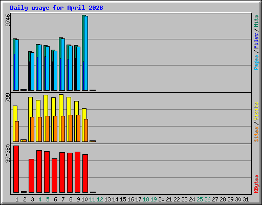 Daily usage for April 2026