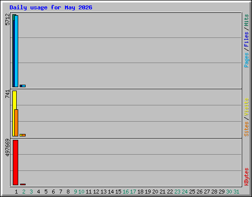 Daily usage for May 2026