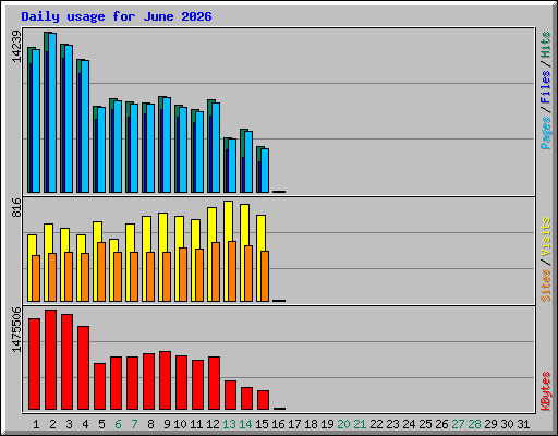 Daily usage for June 2026
