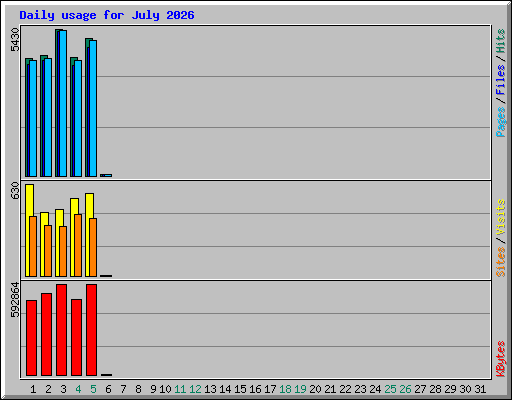 Daily usage for July 2026