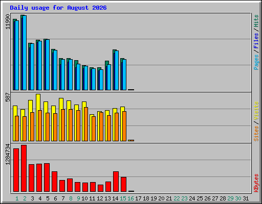 Daily usage for August 2026