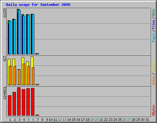 Daily usage for September 2026