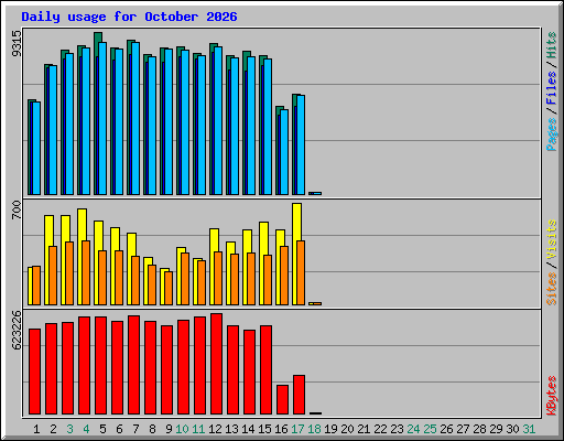 Daily usage for October 2026
