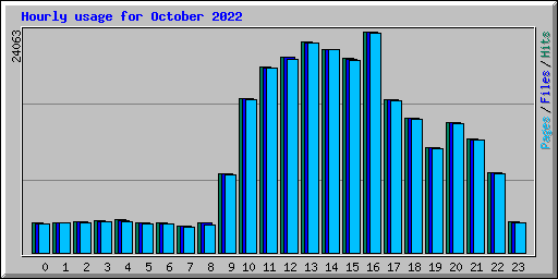 Hourly usage for October 2022