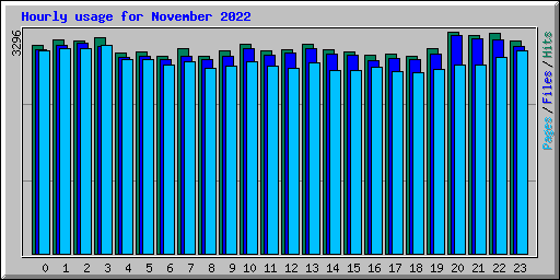 Hourly usage for November 2022