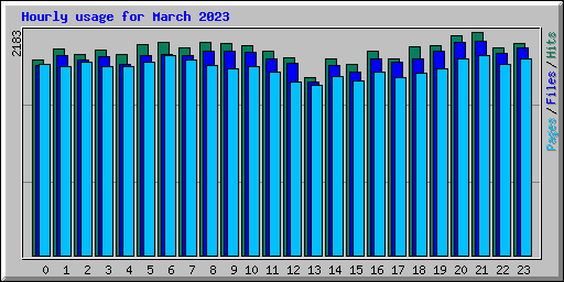 Hourly usage for March 2023