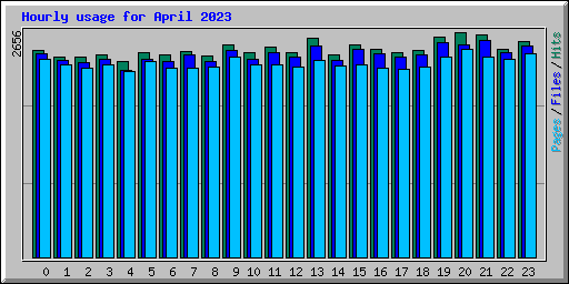 Hourly usage for April 2023