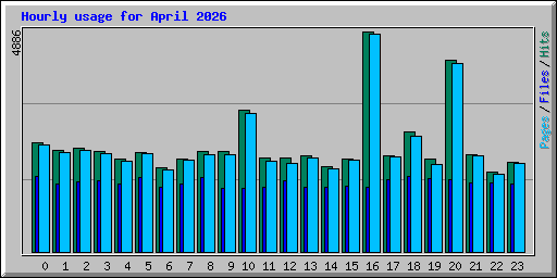 Hourly usage for April 2026