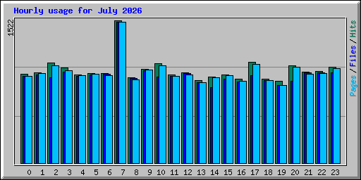 Hourly usage for July 2026