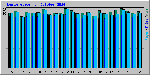 Hourly usage for October 2026